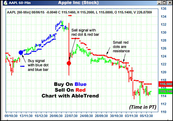 AbleTrend Trading Software AAPL chart