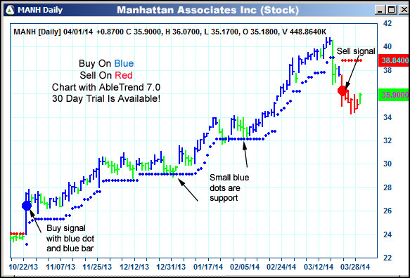 AbleTrend Trading Software MANH chart