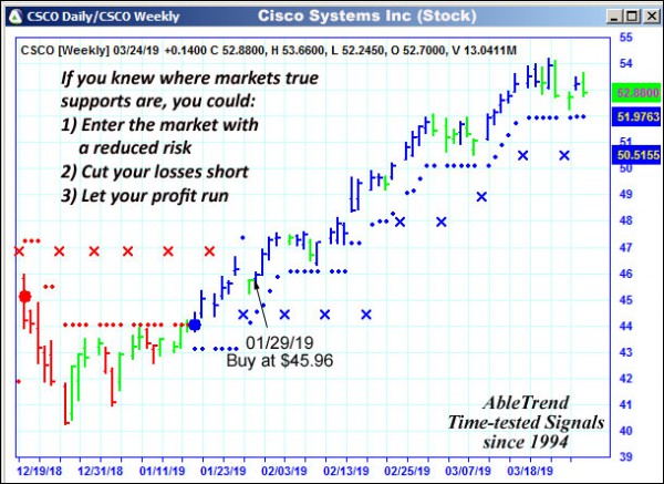 AbleTrend Trading Software CSCO chart