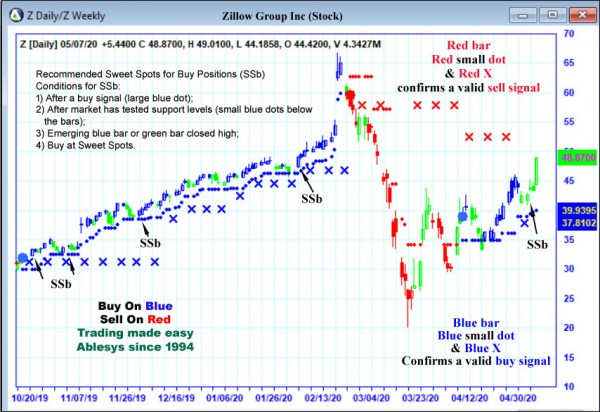 AbleTrend Trading Software Z chart