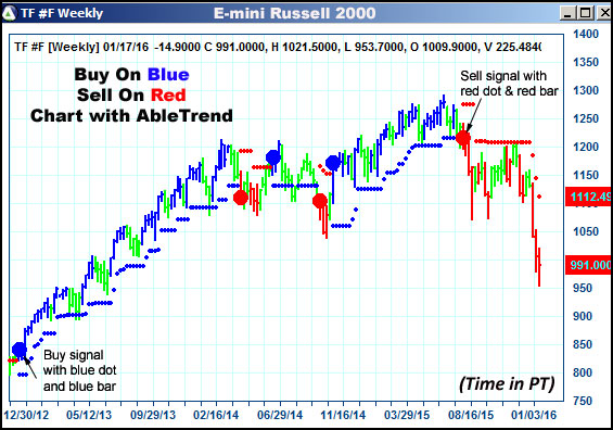 AbleTrend Trading Software TF chart