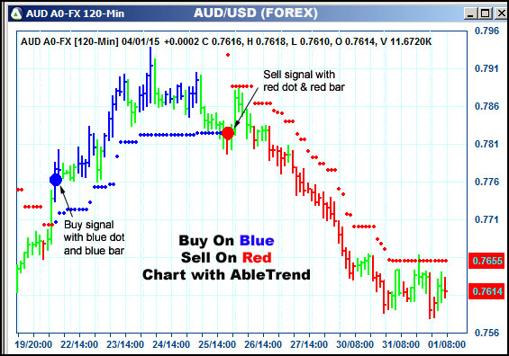 AbleTrend Trading Software AUD chart