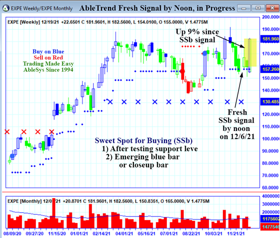 AbleTrend Trading Software EXPE chart