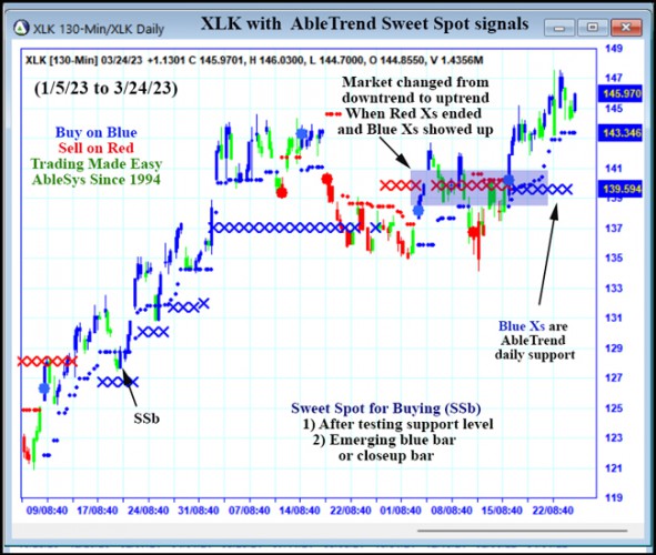 AbleTrend Trading Software XLK chart