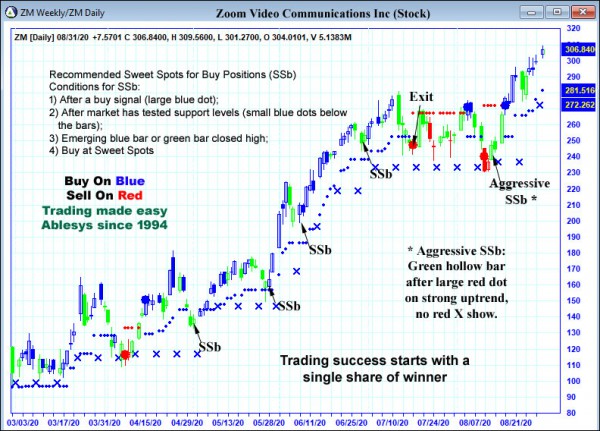 AbleTrend Trading Software ZM chart