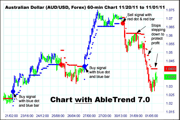 AbleTrend Trading Software AUD chart