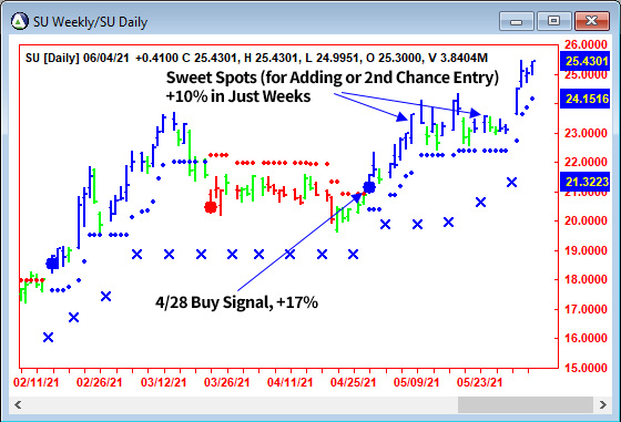 AbleTrend Trading Software SU chart