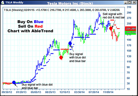 AbleTrend Trading Software TSLA chart