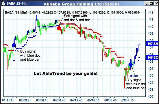 AbleTrend Trading Software BABA chart