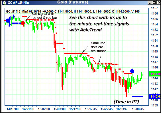 AbleTrend Trading Software GC chart