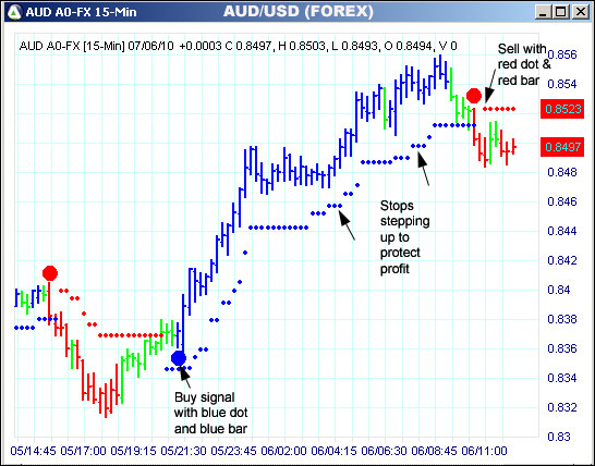 AbleTrend Trading Software AUD chart