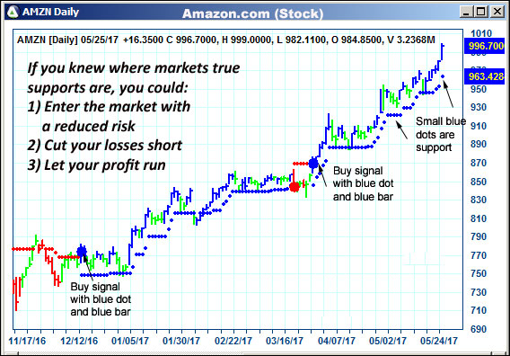 AbleTrend Trading Software AMZN chart