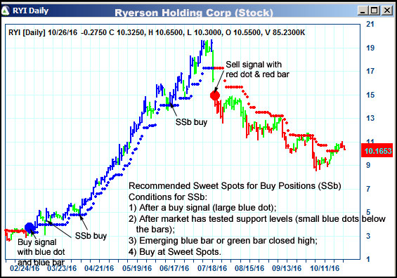 AbleTrend Trading Software RYI chart