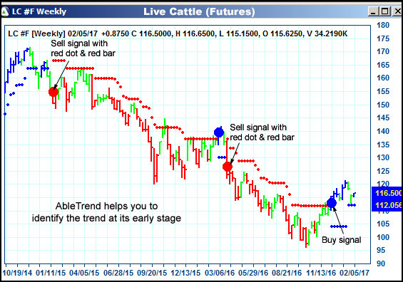 AbleTrend Trading Software GC chart