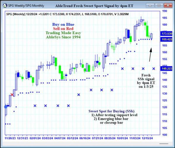 AbleTrend Trading Software SPG chart