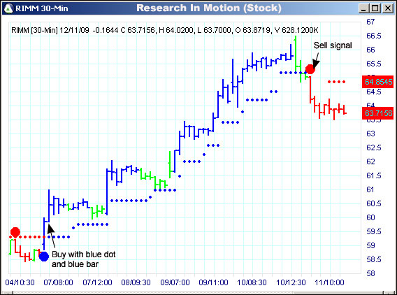 AbleTrend Trading Software RIMM chart