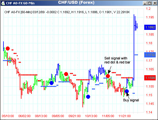 AbleTrend Trading Software CHF/USD chart