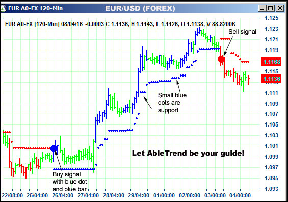 AbleTrend Trading Software EUR chart