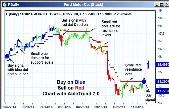 AbleTrend Trading Software F chart