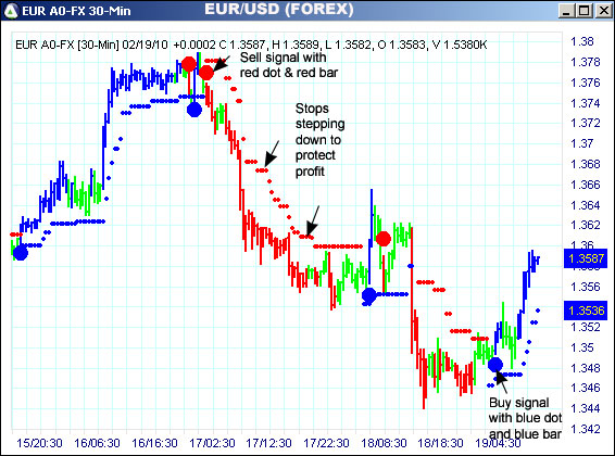 AbleTrend Trading Software EUR chart