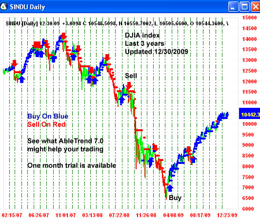 AbleTrend Trading Software $INDU chart