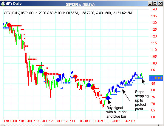 AbleTrend Trading Software SPY chart