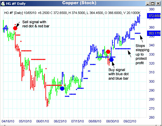 AbleTrend Trading Software HG chart