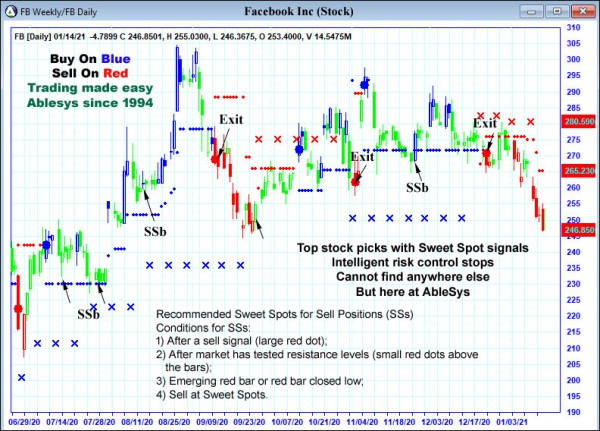 AbleTrend Trading Software FB chart