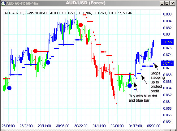 AbleTrend Trading Software AUD/USD chart