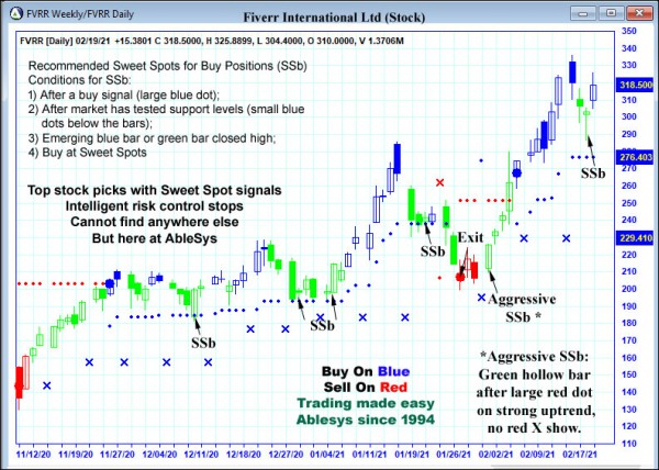 AbleTrend Trading Software FVRR chart