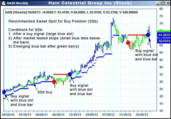 AbleTrend Trading Software HAIN chart