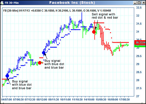 AbleTrend Trading Software FB chart