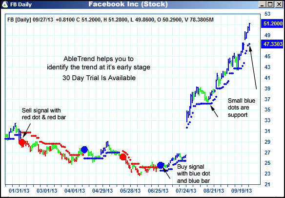 AbleTrend Trading Software FB chart