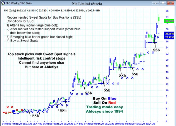 AbleTrend Trading Software NIO chart