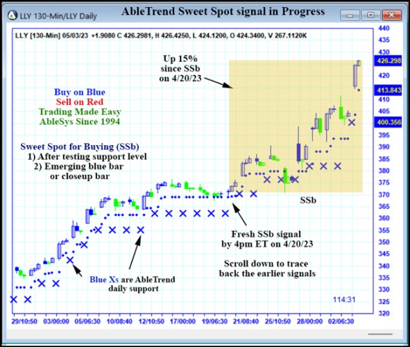 AbleTrend Trading Software LLY chart