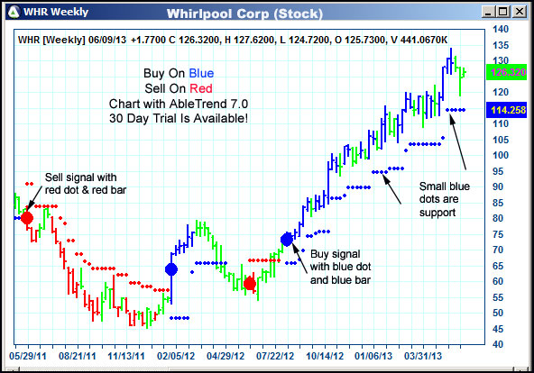 AbleTrend Trading Software WHR chart