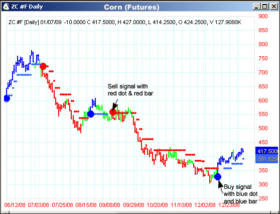 AbleTrend Trading Software ZC #F chart