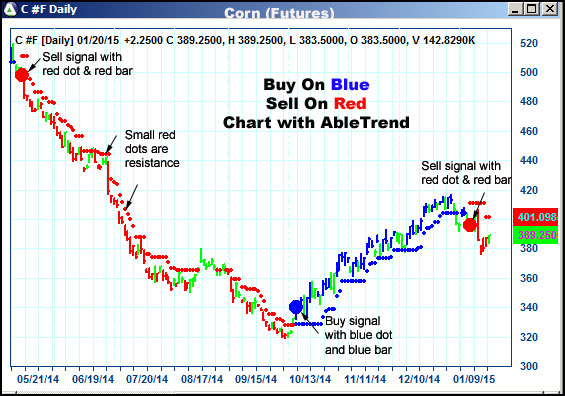 AbleTrend Trading Software C chart