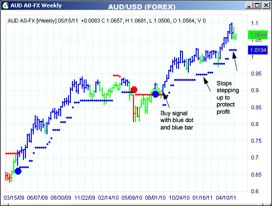 AbleTrend Trading Software AUD chart