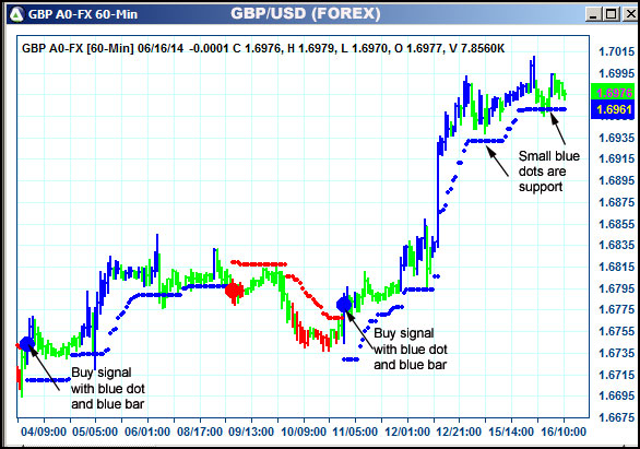 AbleTrend Trading Software GBP chart