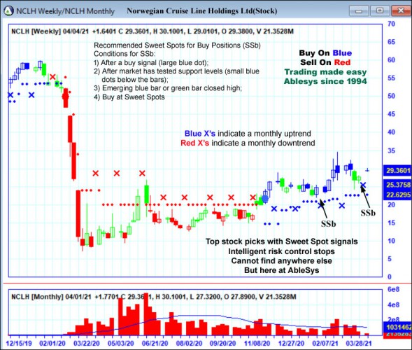 AbleTrend Trading Software NCLH chart