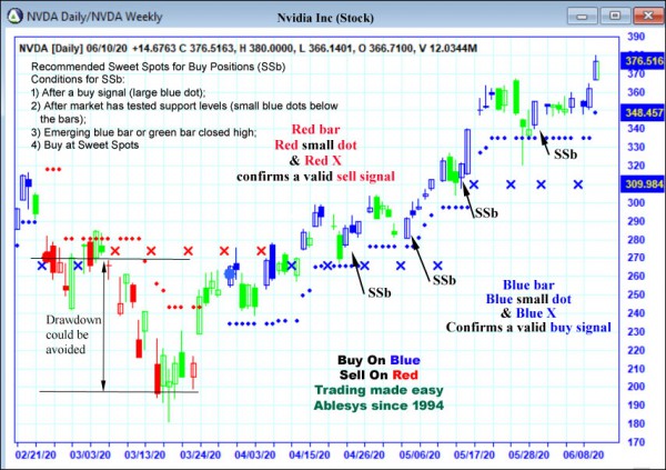 AbleTrend Trading Software NVDA chart