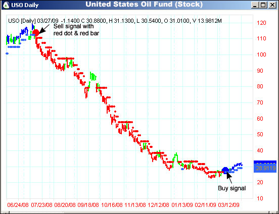 AbleTrend Trading Software USO chart