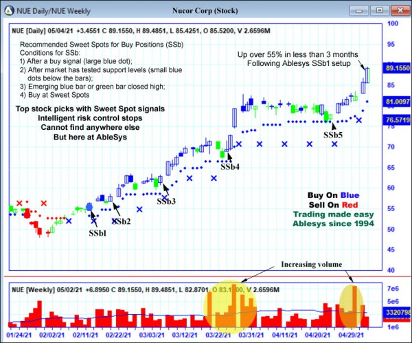 AbleTrend Trading Software NUE chart