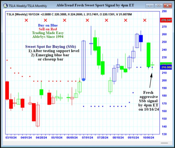 AbleTrend Trading Software TSLA chart