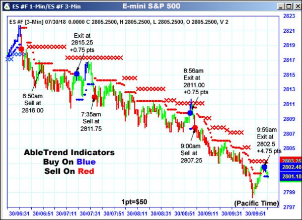 AbleTrend Trading Software ES chart