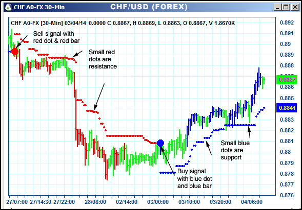 AbleTrend Trading Software CHF chart