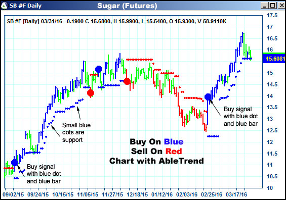 AbleTrend Trading Software SB chart