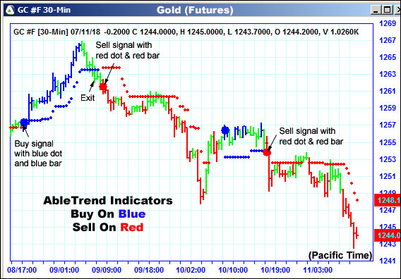 AbleTrend Trading Software GC chart