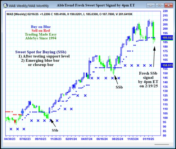 AbleTrend Trading Software WAB chart